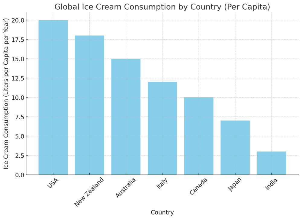 A Graph for ice cream