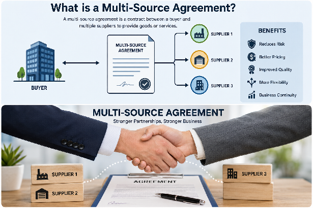 Multi-Source Agreement Complete Guide for Smart Business Partnerships